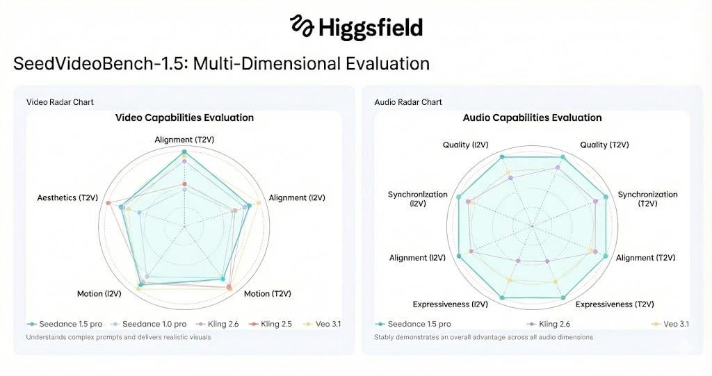 Leaked Seedance 1.5 Pro, Here is my take on (Seedance 1.5 vs. Kling 2.6)